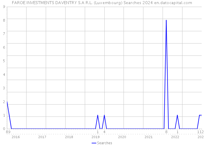 FAROE INVESTMENTS DAVENTRY S.A R.L. (Luxembourg) Searches 2024 