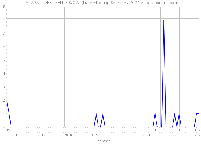 TAKARA INVESTMENTS S.C.A. (Luxembourg) Searches 2024 
