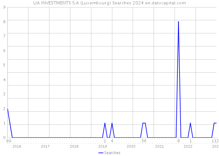 LlA INVESTMENTS S.A (Luxembourg) Searches 2024 