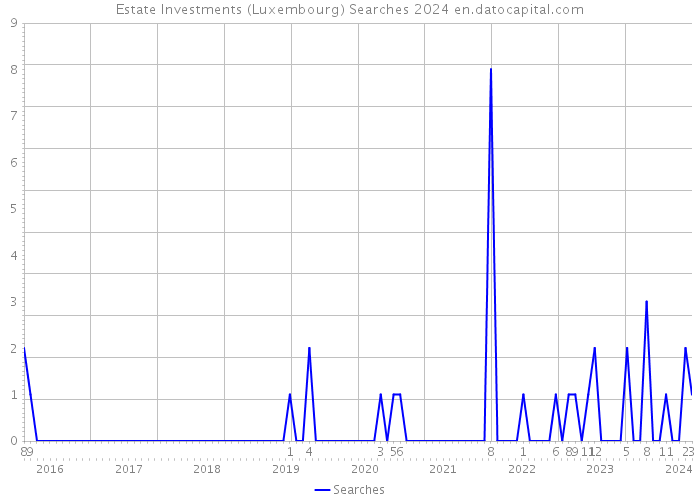 Estate Investments (Luxembourg) Searches 2024 
