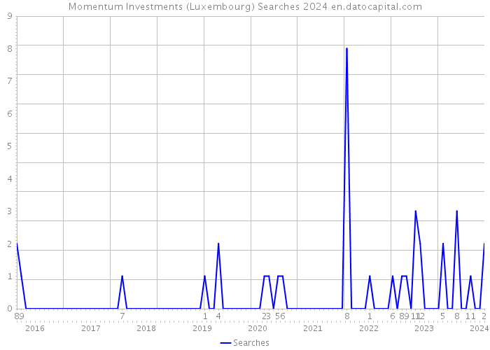 Momentum Investments (Luxembourg) Searches 2024 