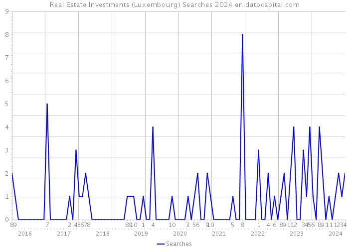 Real Estate Investments (Luxembourg) Searches 2024 