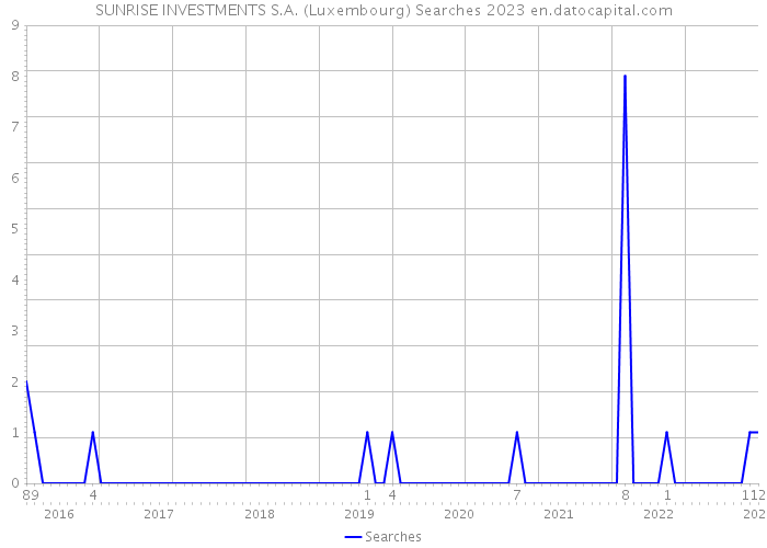 SUNRISE INVESTMENTS S.A. (Luxembourg) Searches 2023 