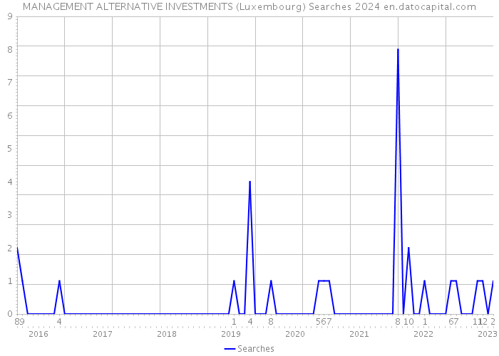 MANAGEMENT ALTERNATIVE INVESTMENTS (Luxembourg) Searches 2024 