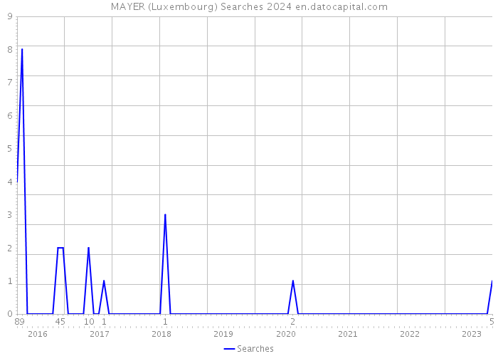 MAYER (Luxembourg) Searches 2024 