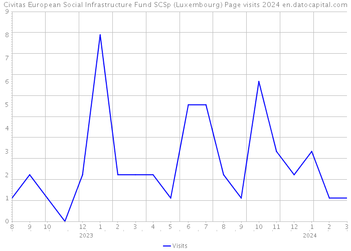 Civitas European Social Infrastructure Fund SCSp (Luxembourg) Page visits 2024 