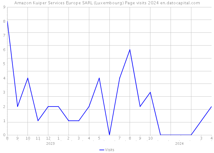 Amazon Kuiper Services Europe SARL (Luxembourg) Page visits 2024 