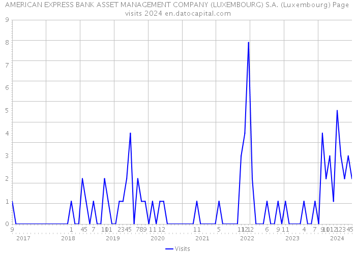 AMERICAN EXPRESS BANK ASSET MANAGEMENT COMPANY (LUXEMBOURG) S.A. (Luxembourg) Page visits 2024 