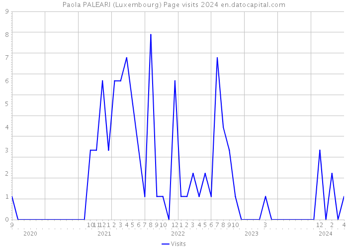 Paola PALEARI (Luxembourg) Page visits 2024 