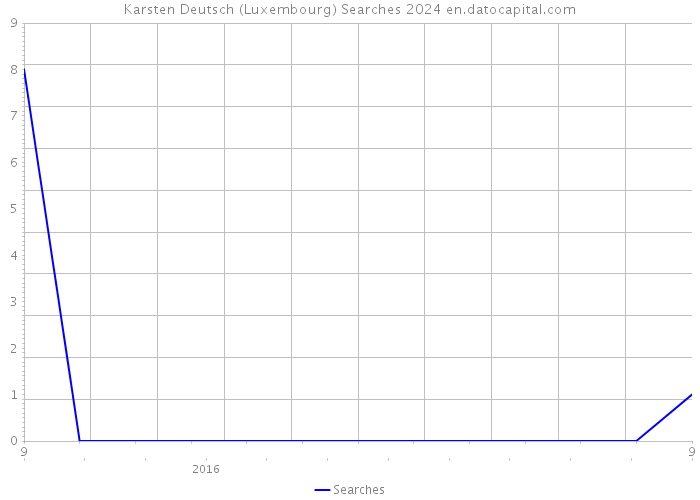 Karsten Deutsch (Luxembourg) Searches 2024 
