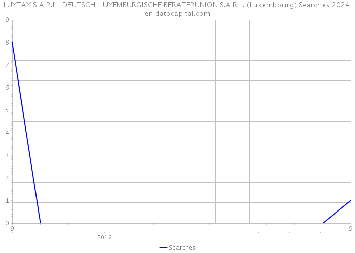 LUXTAX S.A R.L., DEUTSCH-LUXEMBURGISCHE BERATERUNION S.A R.L. (Luxembourg) Searches 2024 