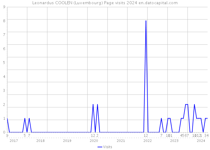 Leonardus COOLEN (Luxembourg) Page visits 2024 
