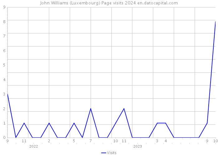 John Williams (Luxembourg) Page visits 2024 