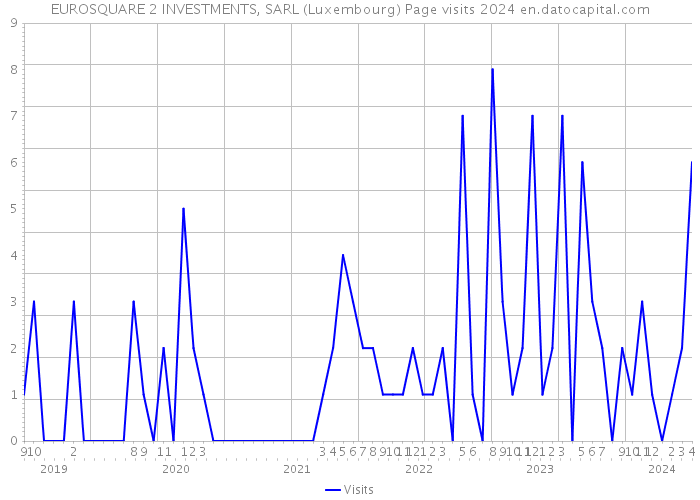 EUROSQUARE 2 INVESTMENTS, SARL (Luxembourg) Page visits 2024 