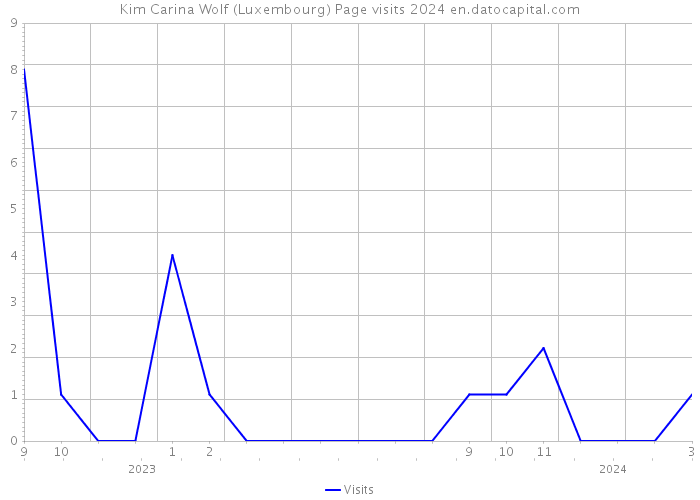 Kim Carina Wolf (Luxembourg) Page visits 2024 