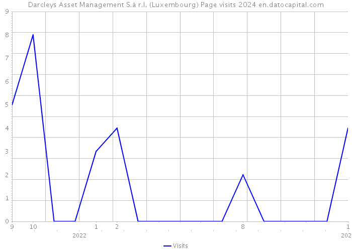 Darcleys Asset Management S.à r.l. (Luxembourg) Page visits 2024 