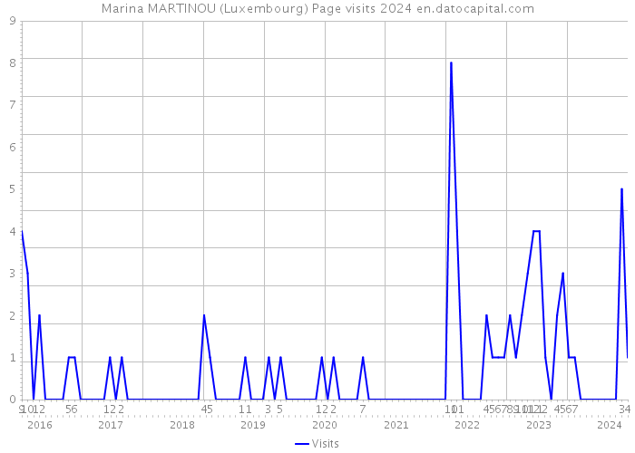 Marina MARTINOU (Luxembourg) Page visits 2024 