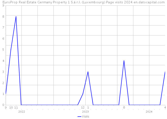 EuroProp Real Estate Germany Property 1 S.à r.l. (Luxembourg) Page visits 2024 