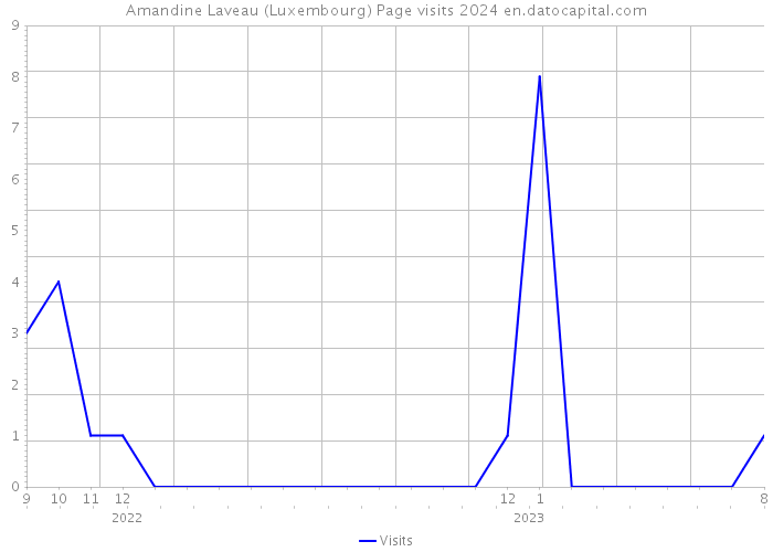 Amandine Laveau (Luxembourg) Page visits 2024 