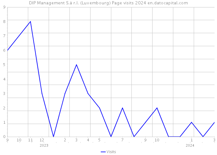 DIP Management S.à r.l. (Luxembourg) Page visits 2024 