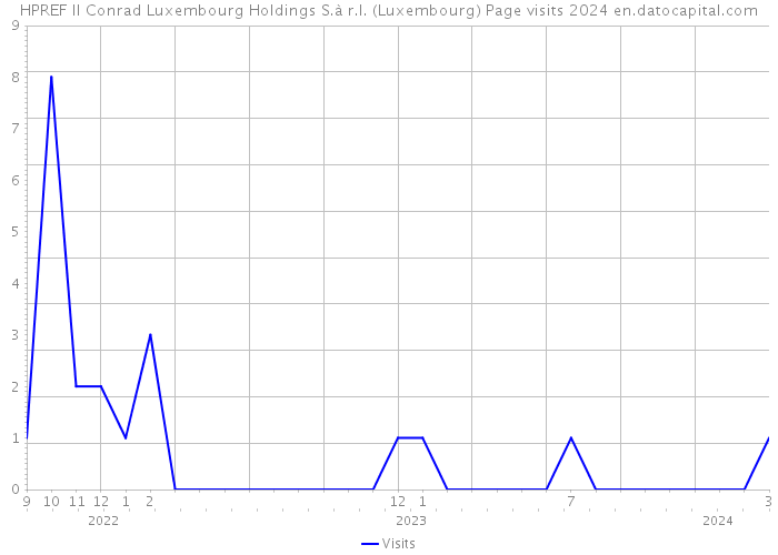 HPREF II Conrad Luxembourg Holdings S.à r.l. (Luxembourg) Page visits 2024 