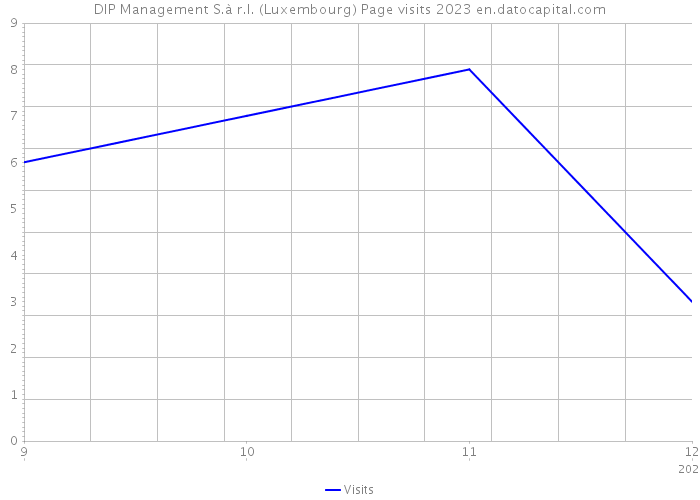 DIP Management S.à r.l. (Luxembourg) Page visits 2023 