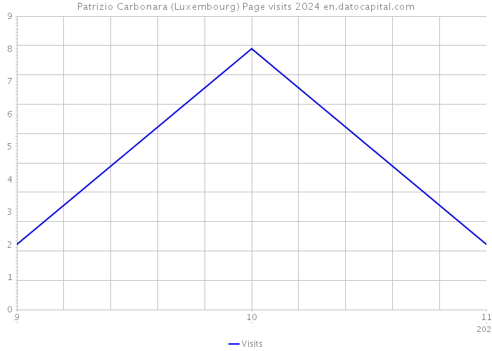 Patrizio Carbonara (Luxembourg) Page visits 2024 
