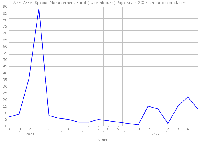 ASM Asset Special Management Fund (Luxembourg) Page visits 2024 