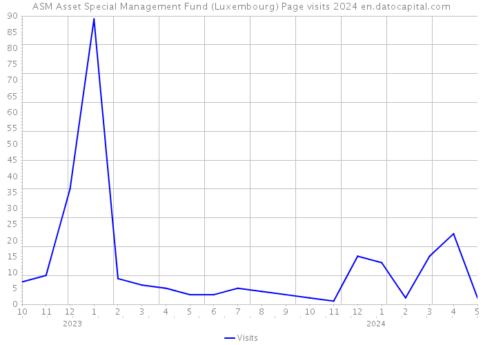 ASM Asset Special Management Fund (Luxembourg) Page visits 2024 