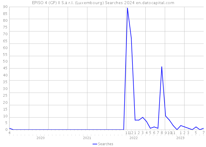 EPISO 4 (GP) II S.à r.l. (Luxembourg) Searches 2024 