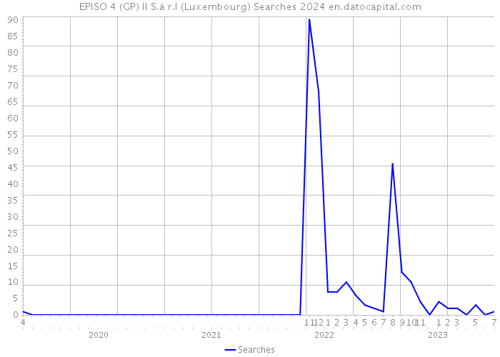 EPISO 4 (GP) II S.à r.l (Luxembourg) Searches 2024 