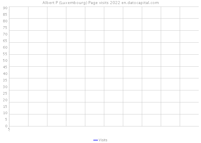 Albert P (Luxembourg) Page visits 2022 