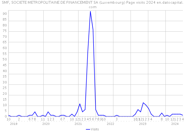 SMF, SOCIETE METROPOLITAINE DE FINANCEMENT SA (Luxembourg) Page visits 2024 
