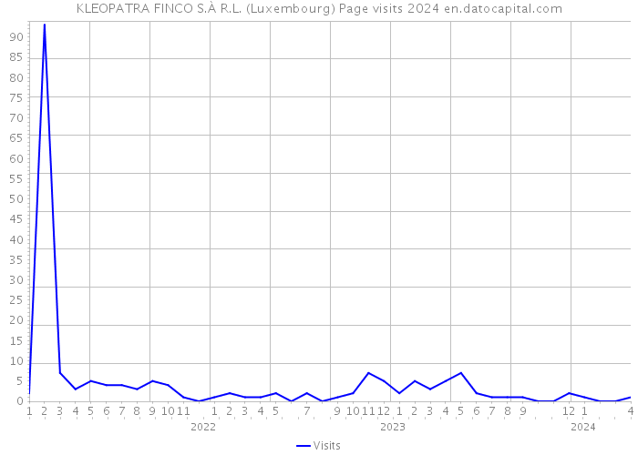 KLEOPATRA FINCO S.À R.L. (Luxembourg) Page visits 2024 